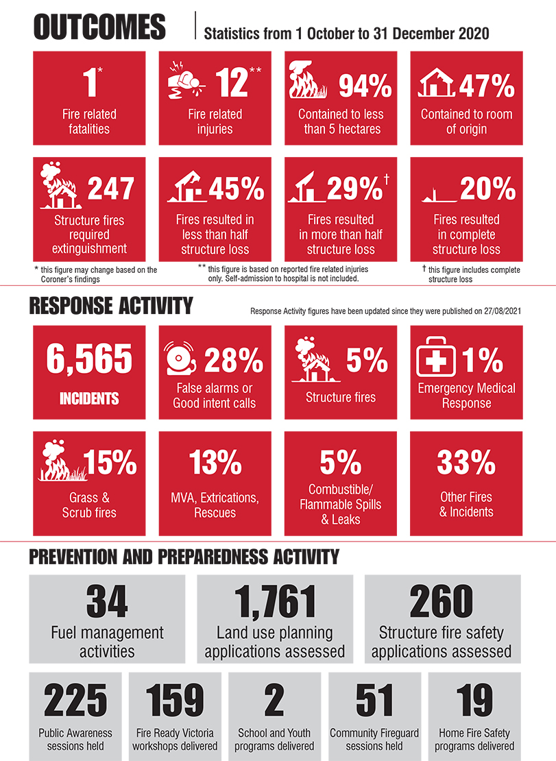 2020-21 Quarter Two Response Time Data Report - Infographic