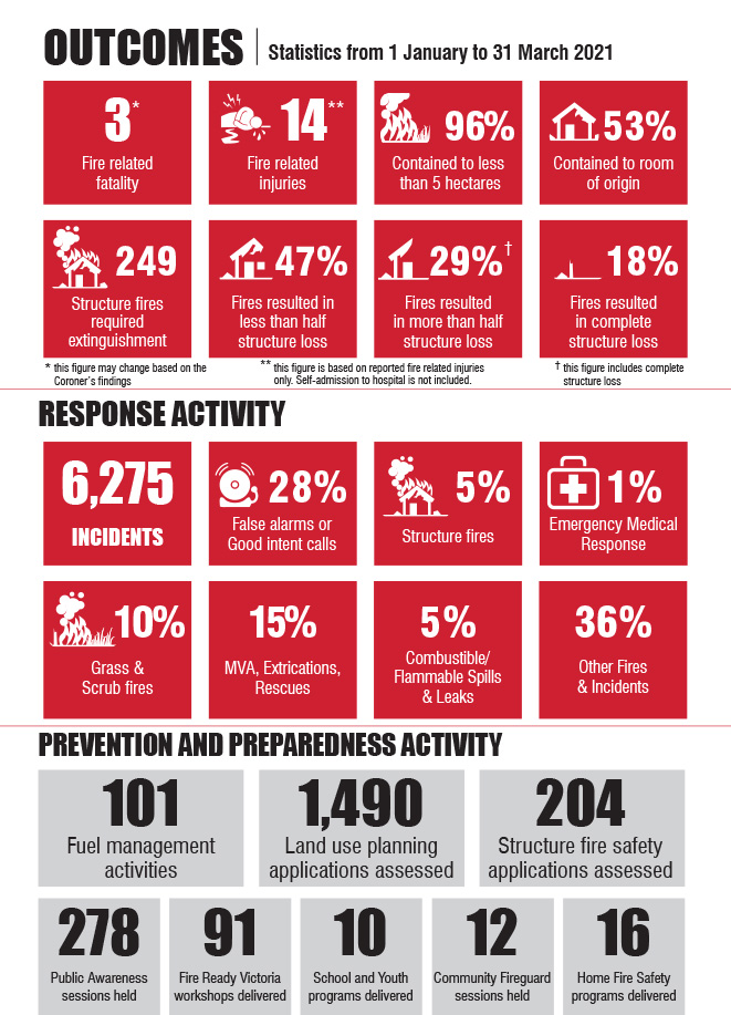 2020-21 Quarter Three Response Time Data Report – Infographic