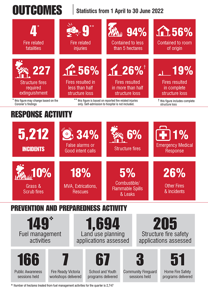 2021-22 Quarter 4 - Emergency Response Times Infographic