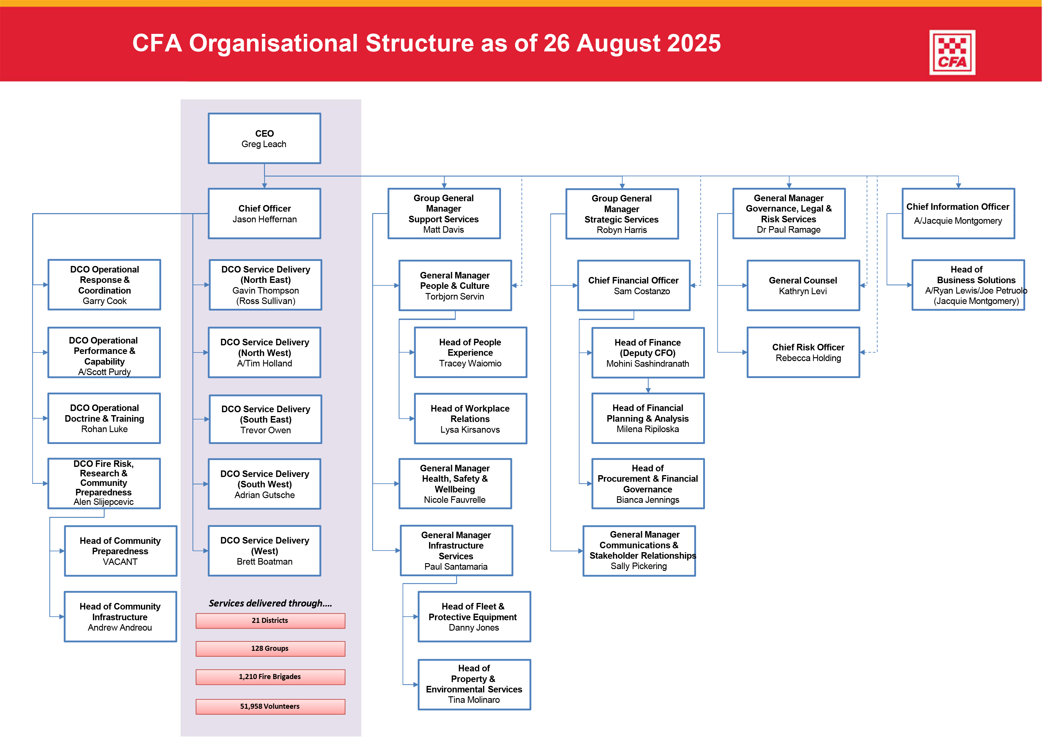 CFA Organisational Structure
