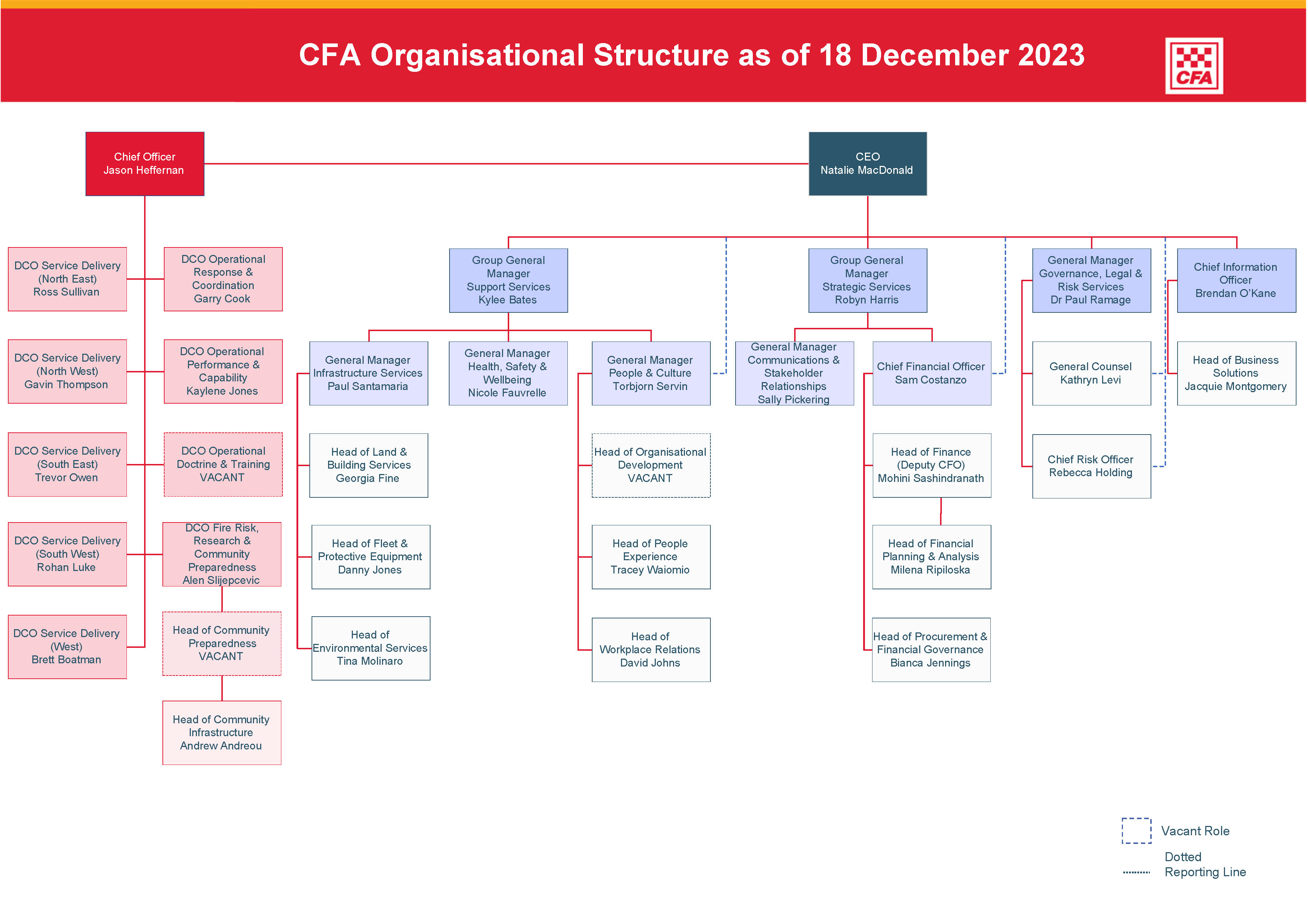 CFA Organisational Structure