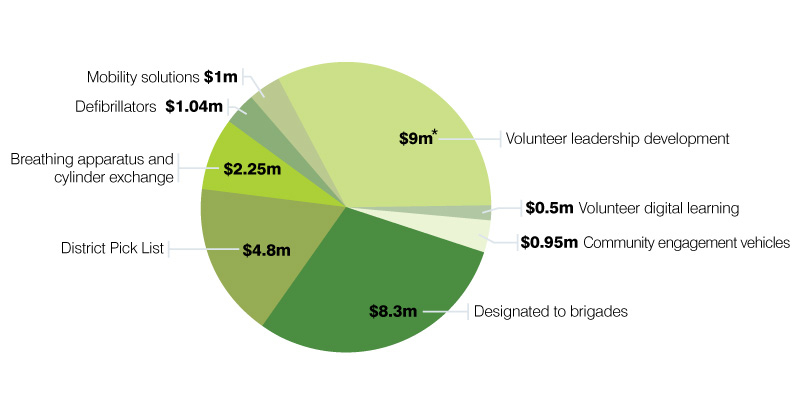 donations pie chart