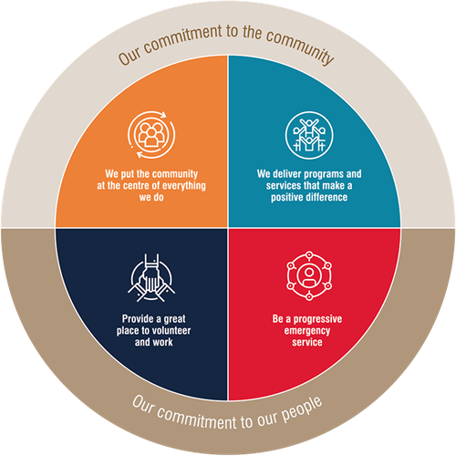 CFA strategic plan diagram