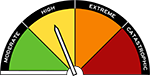 The fire danger ratings sign, a semi-circle divided into four wedges of different colours each with a word to indicate the fire danger rating, green Moderate, yellow High, orange Extreme, red Catastrophic. a pointer in the form of an arrow is indicating a fire danger rating of high in the yellow.
