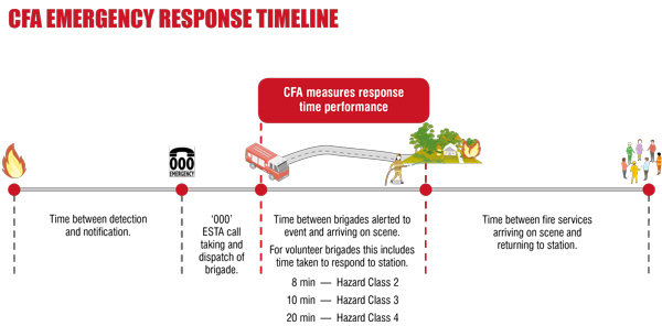 fire intervention timeline