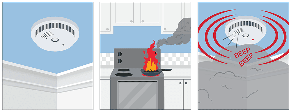 A series of three diagrams. The first is of a smoke alarm fitted to a ceiling. The second is an image of a pan on fire on a stove top. There is a plume of smoke coming from the pan. The third image is of a smoke alarm with lots of smoke underneath it, with the words 'beep beep' coming out of the alarm.
