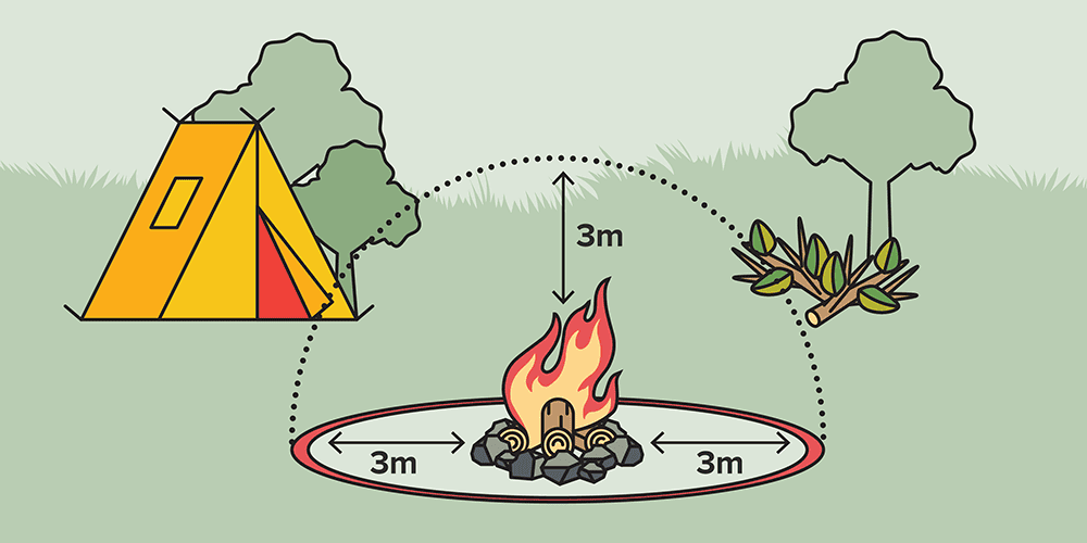 Illustration of a safely constructed campfire. A red perimeter circle illustrates that 3 metres have been left clear all around and above the flame. All objects that can burn, including camping equipment, trees and fallen branches are at least 3 metres from the flame.