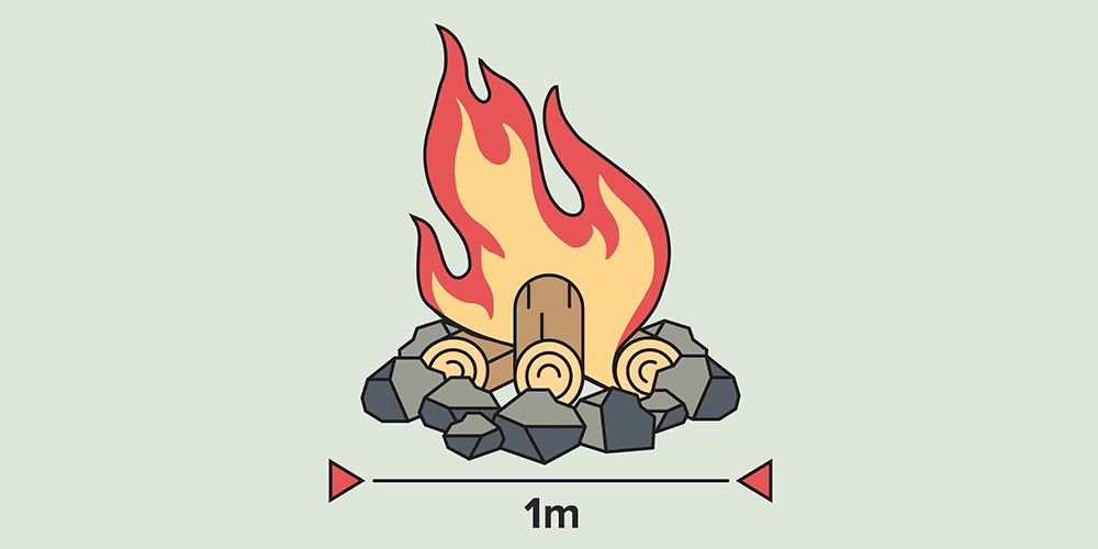 Illustration of a safely constructed campfire. A measurement line indicates that the fire is no larger than one metre by one metre.