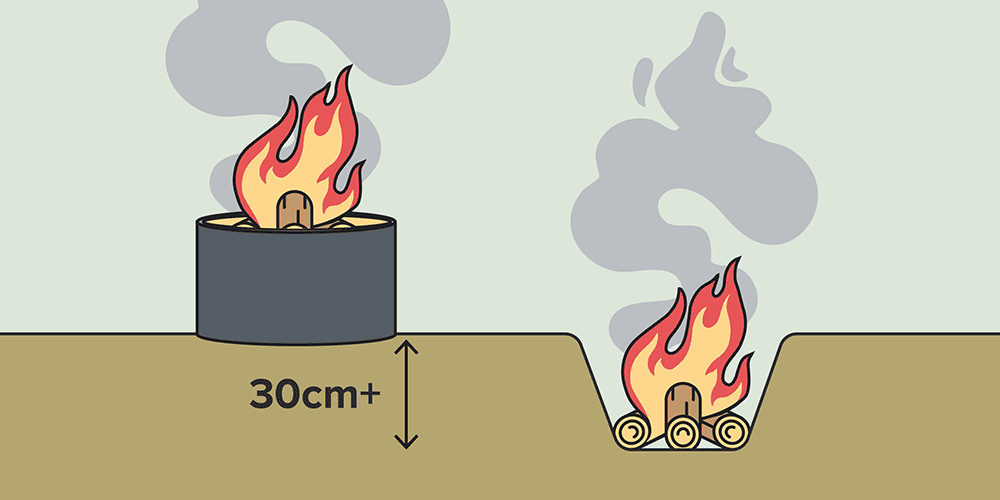 Illustration of two safely constructed campfires. The left campfire is contained within a properly constructed fireplace. The right campfire has been built in a 30 centimetre deep trench.