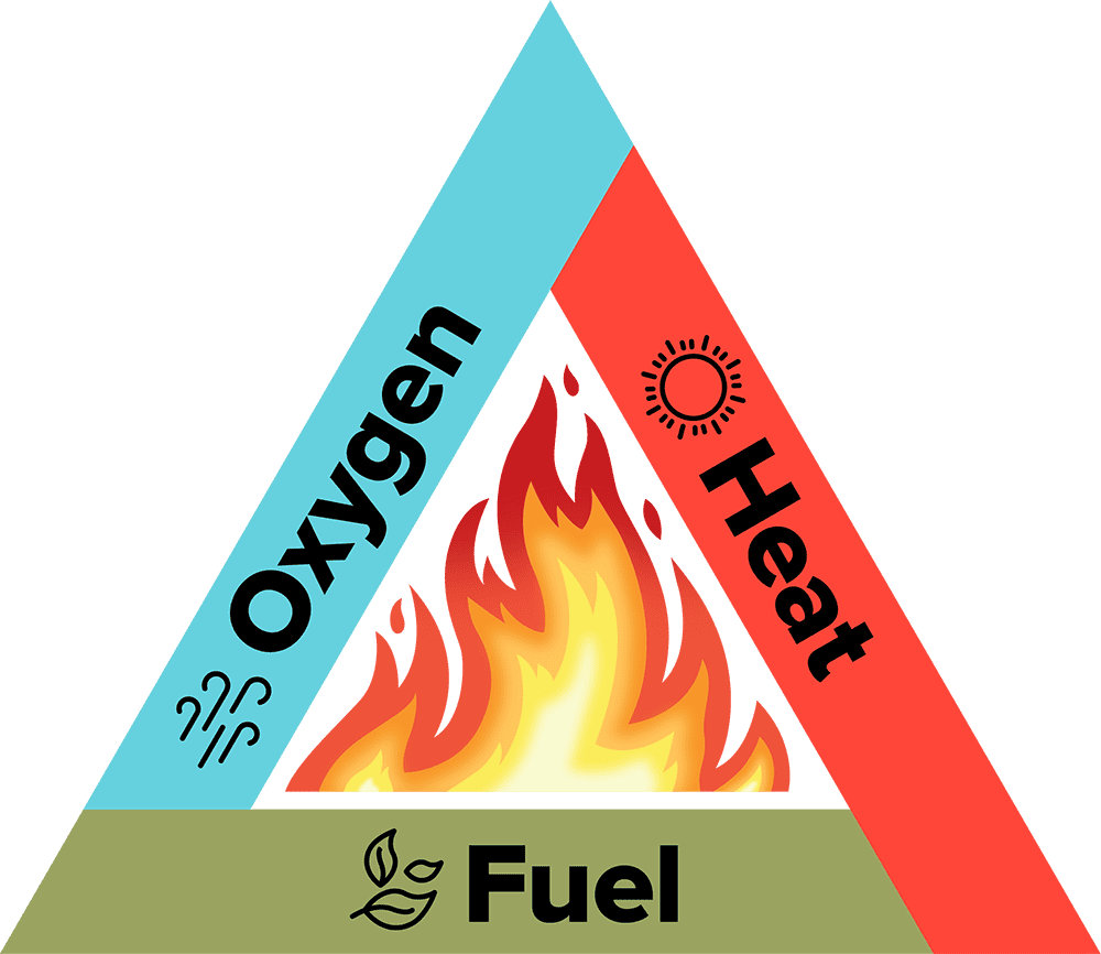 A triangle with flames in the middle. The base of the triangle is green and labelled fuel. The left side is blue and labelled oxygen. The right side of the triangle is orange and labelled heat.