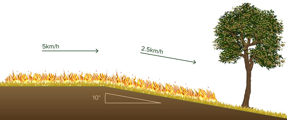The diagram shows a fire slowing down as it goes down a hill.