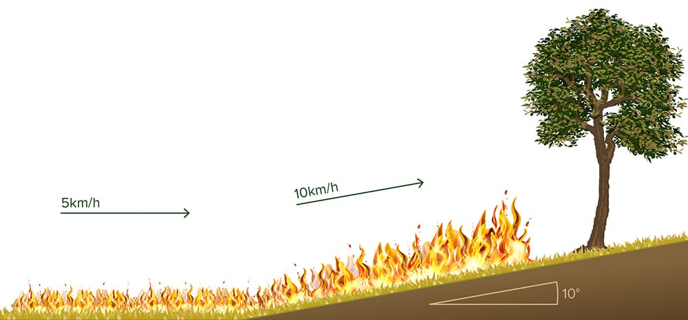 The diagram shows a fire burning faster and more intensely as it goes up a hill.