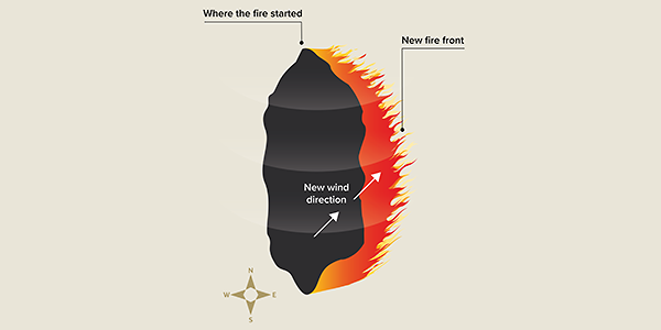 A diagram of a fire being blown north-east by a south-westerly wind change. The flames have moved to the north east side of the fire, making a much bigger and longer fire front.