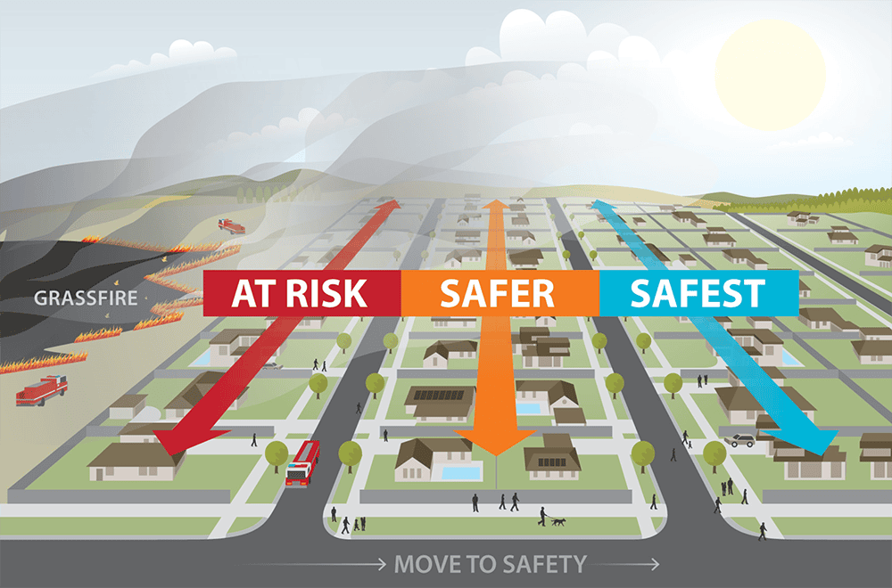 An illustration of an urban grassfire in a reserve next to three rows of houses on parallel suburban streets. The grassfire is burning in a reserve on the left of the image behind a row of houses. There is an arrow showing how you can move to safety by walking away from the fire, a few streets back.