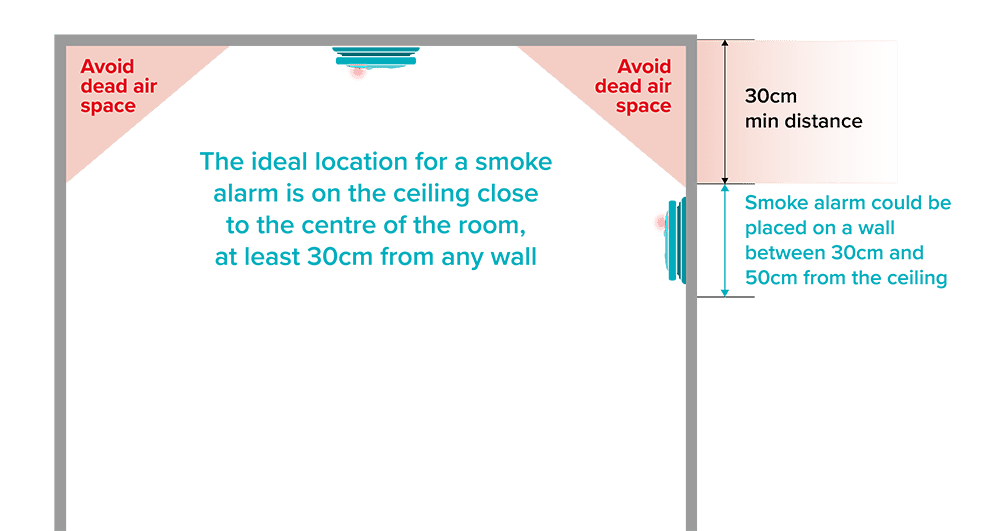 Illustration showing a smoke alarm on a flat ceiling, avoiding the dead air spaces in the corners where the walls meet the ceiling. An alternative location is indicated on the wall between 30cm and 50cm from the ceiling if you can't put one on the ceiling.