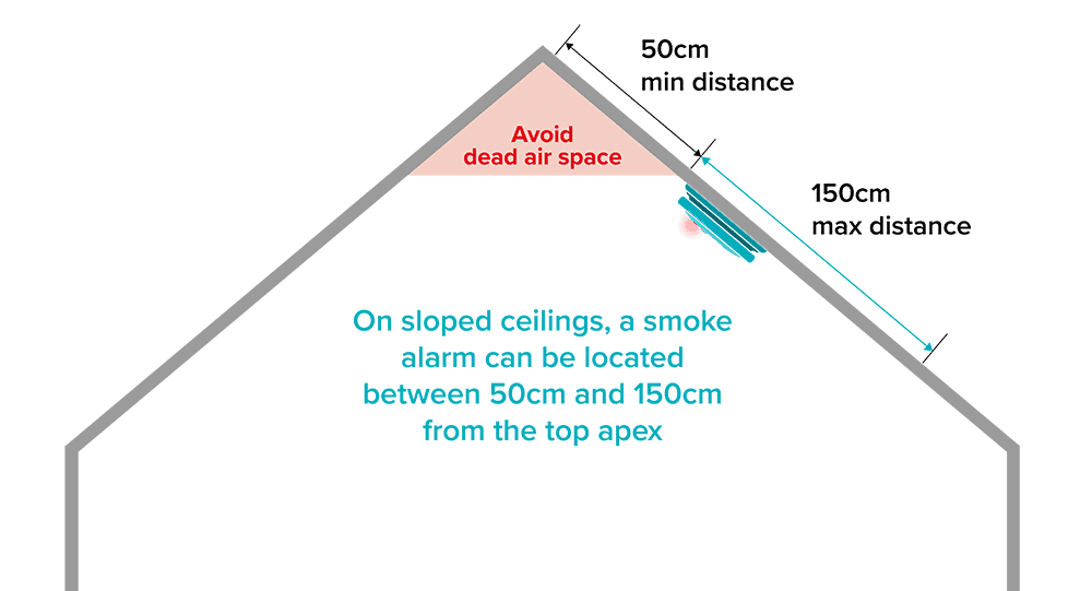 Illustration showing a smoke alarm on a cathedral ceiling, avoiding the dead air space 50cm from the top apex of the ceiling. It shows the smoke alarm installed between 50cm and 150cm max from the top of the ceiling.
