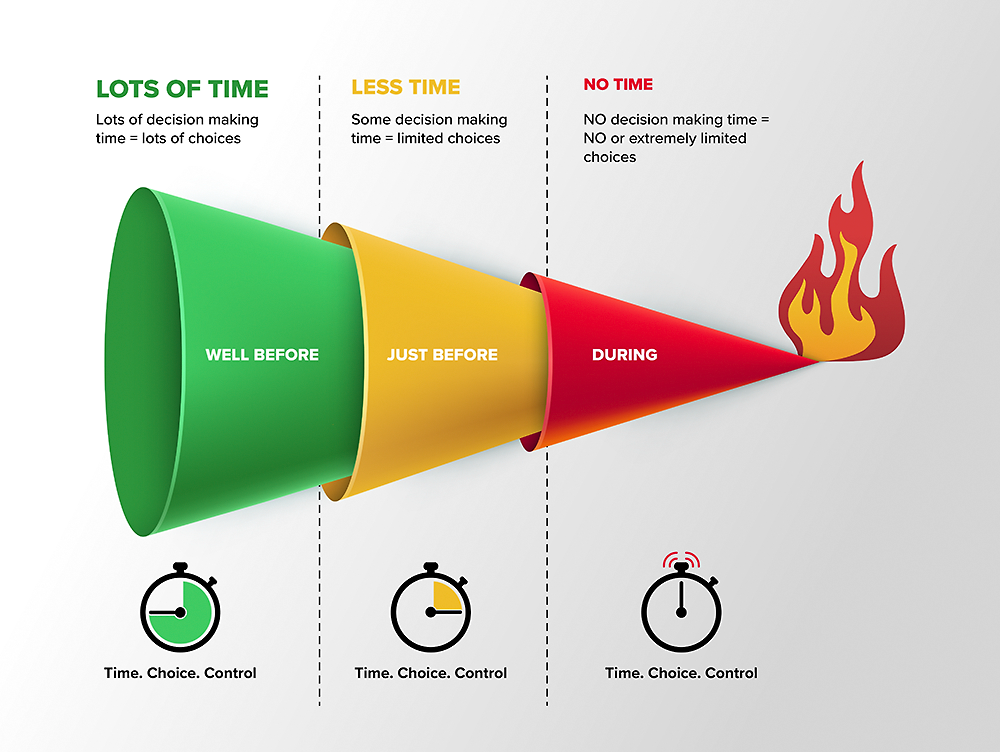  A cone-shaped diagram shows how the timing of decisions affects safety during a bushfire. The cone is divided into three coloured sections from wide to narrow. The green section at the wide end is labelled 'Well Before', signifying lots of time and safe choices. The yellow section in the middle is labelled 'Just Before', indicating limited time and fewer safe options. The red section at the pointed end is labeled 'During', showing no time left and very dangerous choices, marked by a flaming tip.