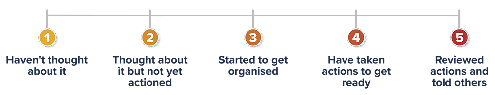 a scale representation of 1 on the left to 5 on the right.