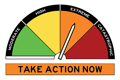 A half circle dial split into four segments. Working from the left the first segment is green and labelled Moderate. The second segment is yellow and labelled High. An arrow is pointing to the third segment which is orange and labelled Extreme. The last segment is red and labelled Catastrophic. Under the half circle is an orange block with black text that says Take Action Now.