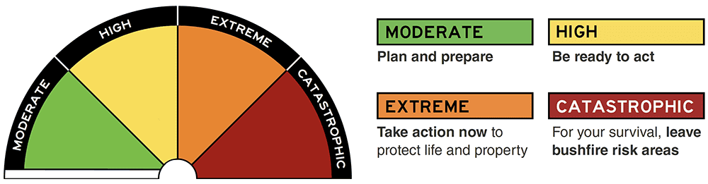 Fire danger ratings increase from moderate (green), to high (yellow), extreme (orange) to catastrophic (red). Related actions are as follows: when the fire danger rating is moderate you should plan and prepare; when it is high, be ready to act; when it is extreme, take action now to protect life and property; when it is catastrophic, for your survival, you should leave bushfire risk areas.