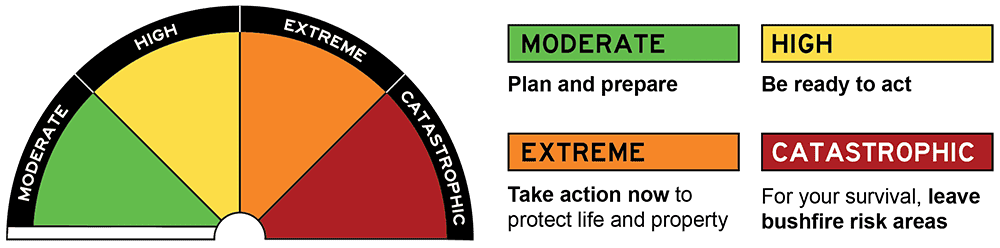 Fire danger ratings increasing from moderate (green), to high (yellow), extreme (orange) to catastrophic (red). Related actions are as follows: when the fire danger rating is moderate you should plan and prepare; when it is high, be ready to act; when it is extreme, take action now to protect life and property; when it is catastrophic, for your survival, you should leave bushfire risk areas.