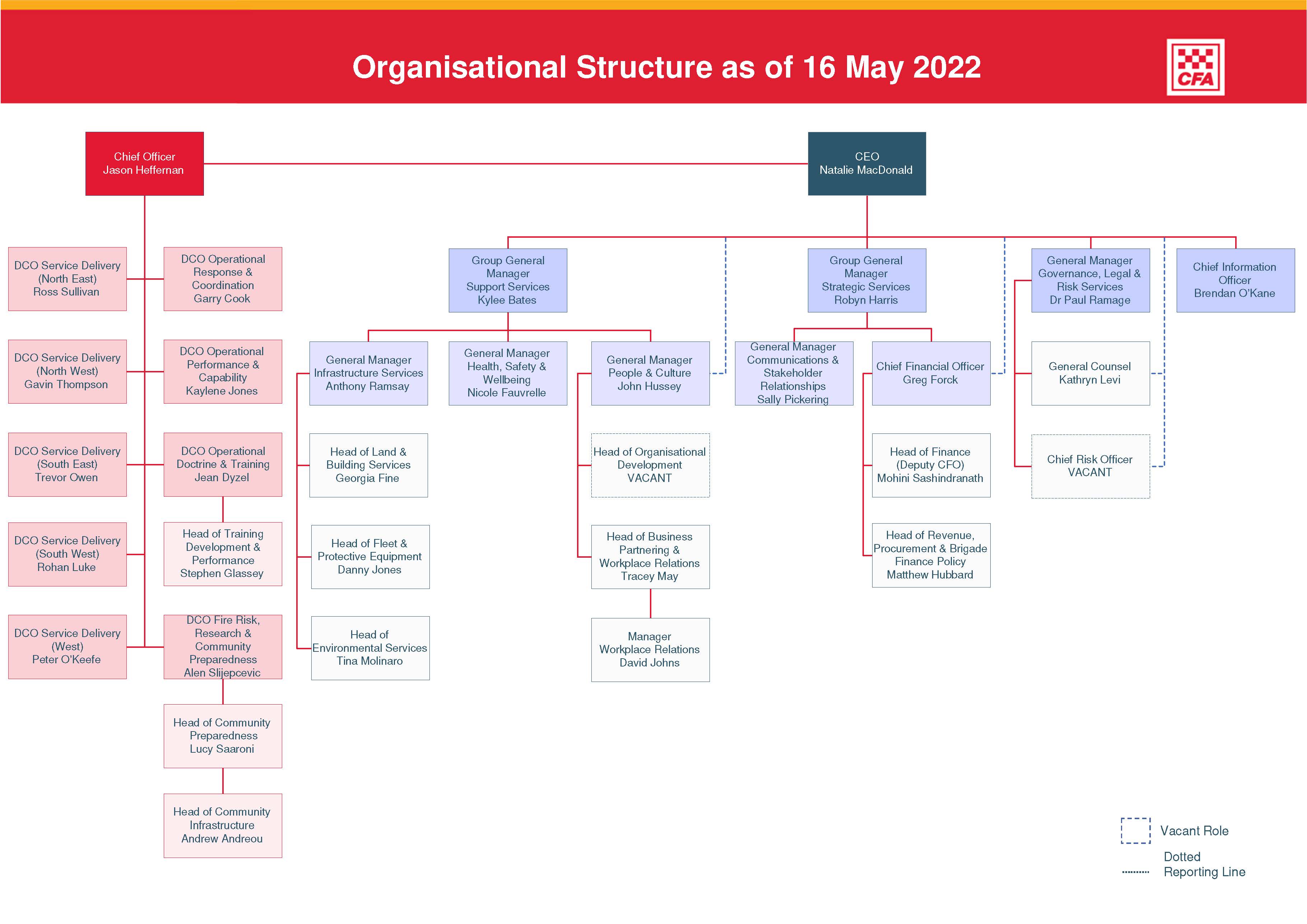 CFA Organisational Structure